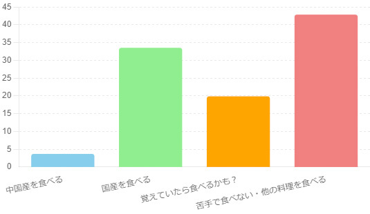 土用の丑の日国産・中国産・うなぎ食べる食べないアンケートの写真