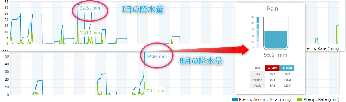 梅雨の日の降水量を上回りました。の画像