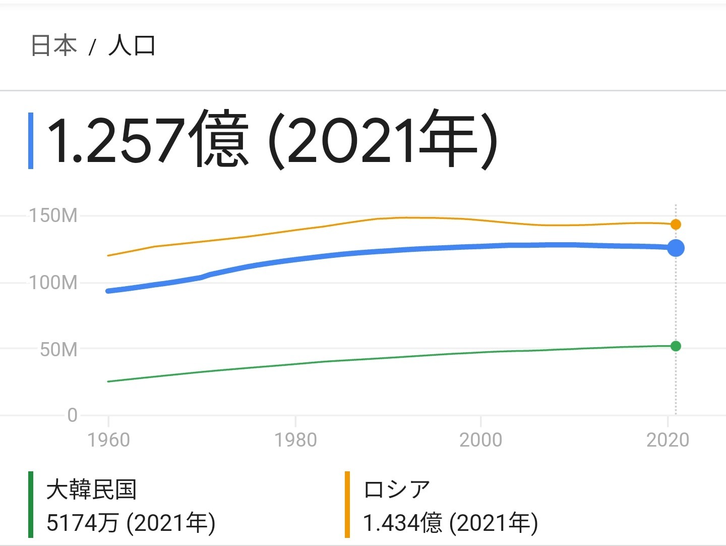 日本の人口がついに下がる！の画像