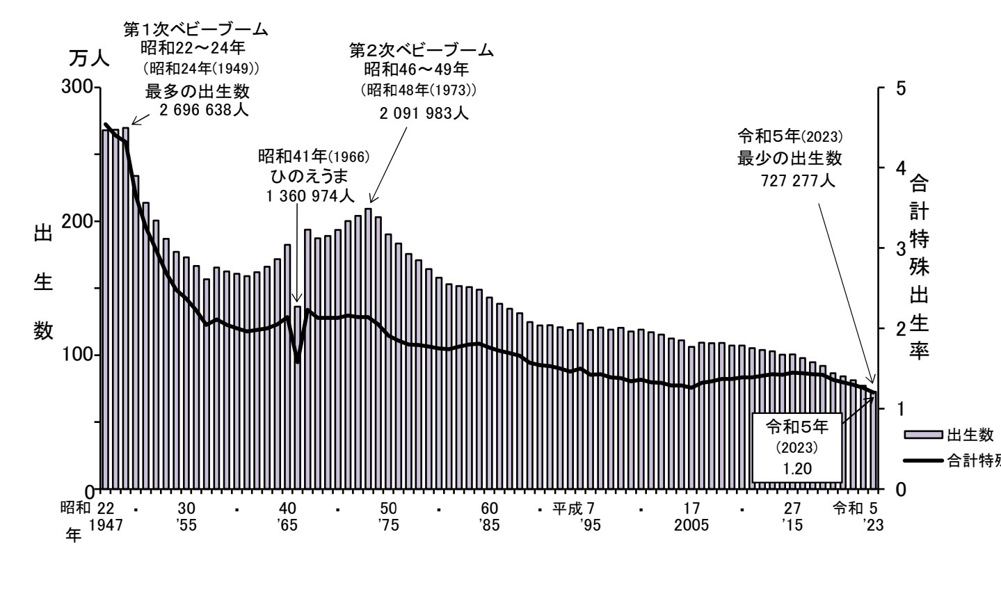 子供が増えないのは？の画像